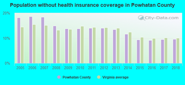 Population without health insurance coverage in Powhatan County