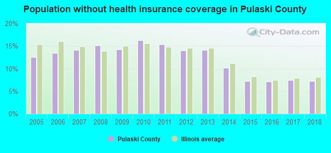 Population without health insurance coverage in Pulaski County