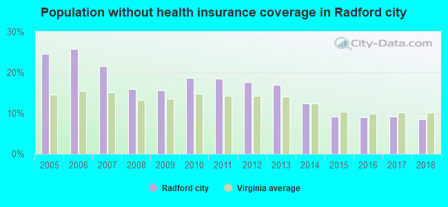 Population without health insurance coverage in Radford city