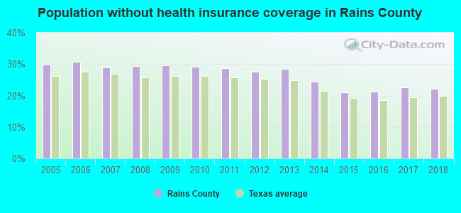 Population without health insurance coverage in Rains County