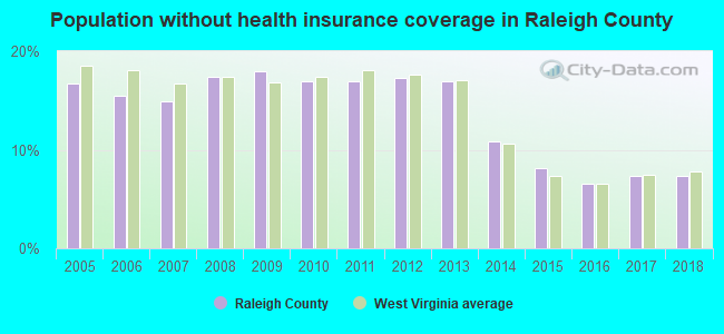 Population without health insurance coverage in Raleigh County