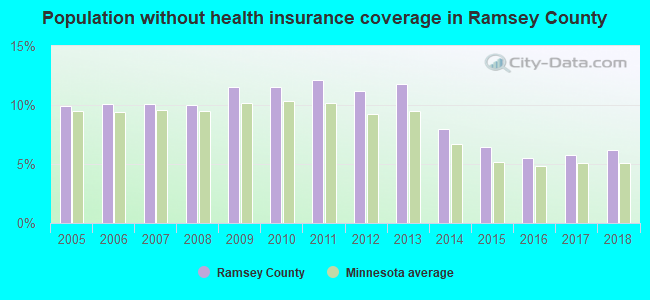 Population without health insurance coverage in Ramsey County