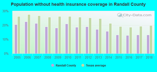 Population without health insurance coverage in Randall County
