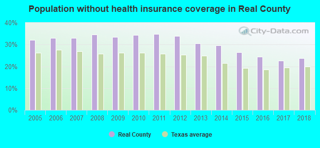 Population without health insurance coverage in Real County