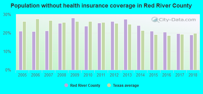 Population without health insurance coverage in Red River County