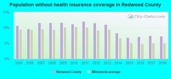 Population without health insurance coverage in Redwood County