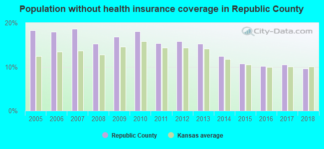 Population without health insurance coverage in Republic County