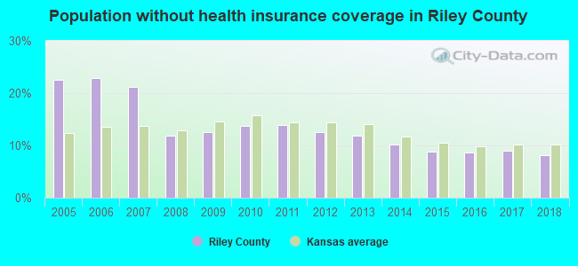 Population without health insurance coverage in Riley County