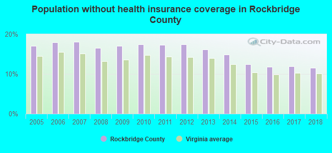 Population without health insurance coverage in Rockbridge County