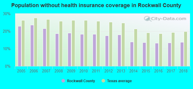 Population without health insurance coverage in Rockwall County