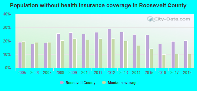 Population without health insurance coverage in Roosevelt County