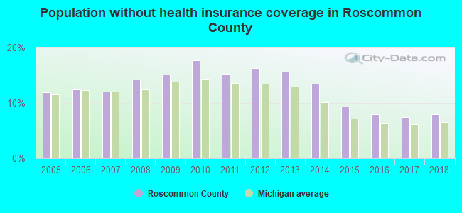 Population without health insurance coverage in Roscommon County