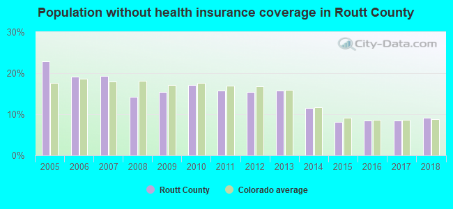 Population without health insurance coverage in Routt County