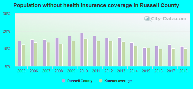 Population without health insurance coverage in Russell County