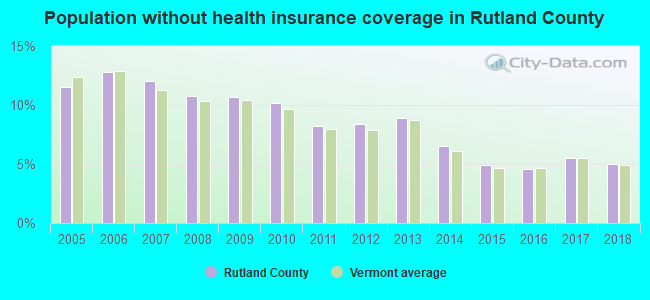 Population without health insurance coverage in Rutland County