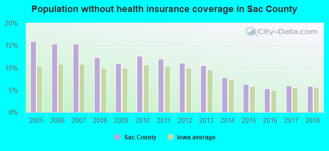 Population without health insurance coverage in Sac County