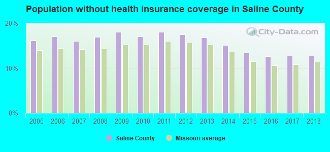 Population without health insurance coverage in Saline County