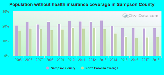 Population without health insurance coverage in Sampson County