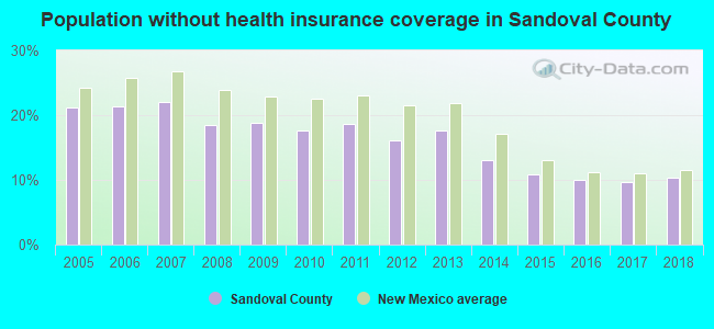 Population without health insurance coverage in Sandoval County