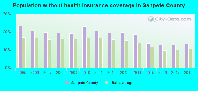 Population without health insurance coverage in Sanpete County