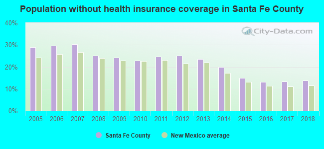 Population without health insurance coverage in Santa Fe County