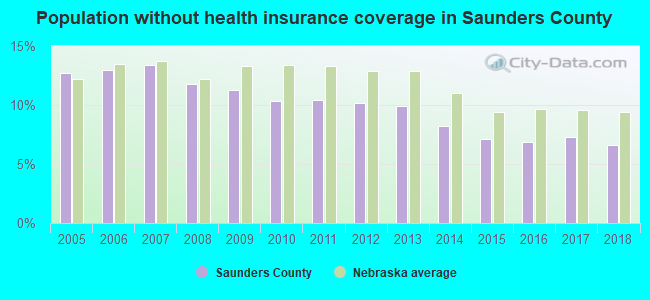 Population without health insurance coverage in Saunders County