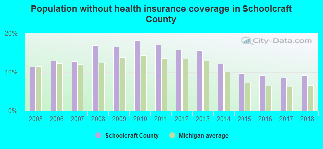 Population without health insurance coverage in Schoolcraft County