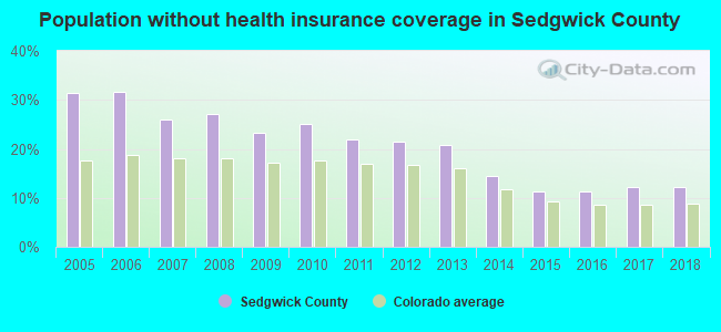 Population without health insurance coverage in Sedgwick County
