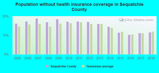 Population without health insurance coverage in Sequatchie County