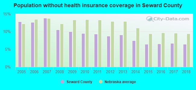 Population without health insurance coverage in Seward County