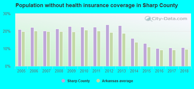 Population without health insurance coverage in Sharp County