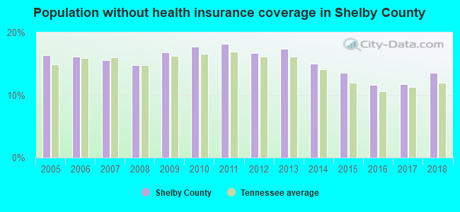 Population without health insurance coverage in Shelby County