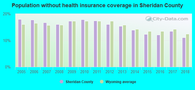 Population without health insurance coverage in Sheridan County