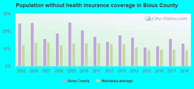 Population without health insurance coverage in Sioux County