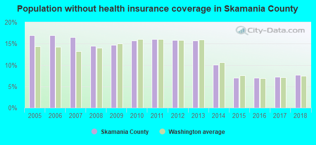 Population without health insurance coverage in Skamania County