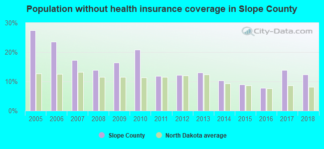 Population without health insurance coverage in Slope County