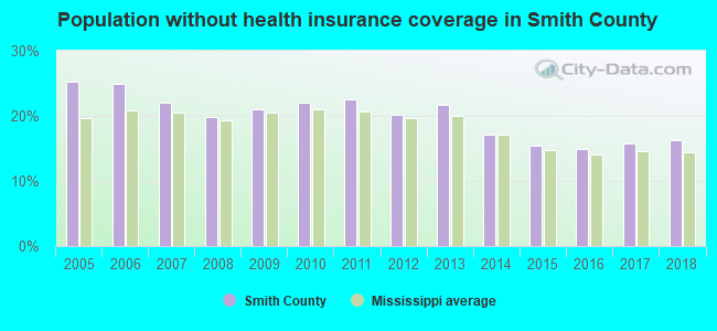 Population without health insurance coverage in Smith County