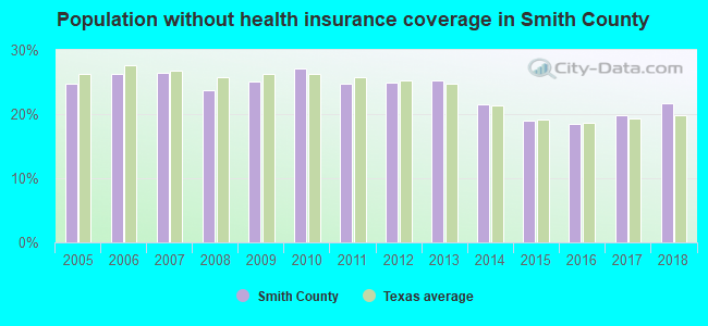 Population without health insurance coverage in Smith County