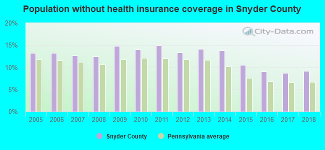 Population without health insurance coverage in Snyder County