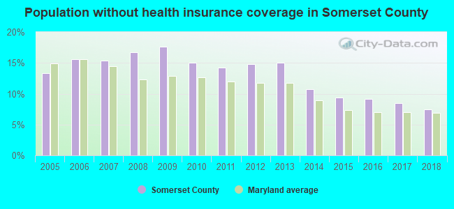 Population without health insurance coverage in Somerset County
