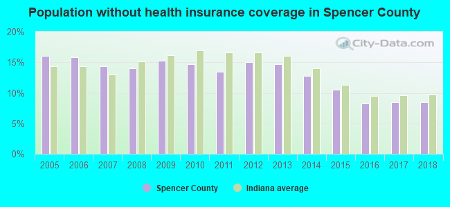 Population without health insurance coverage in Spencer County