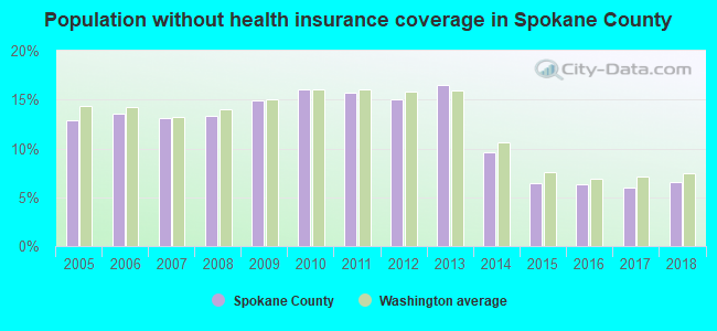 Population without health insurance coverage in Spokane County