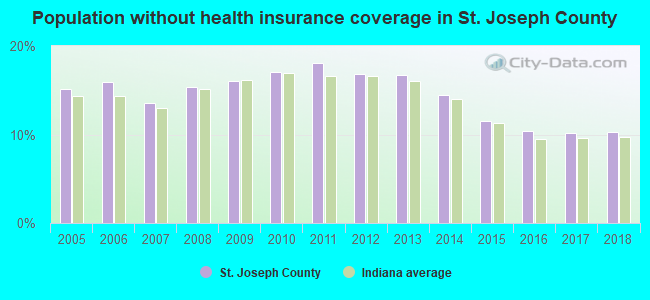 Population without health insurance coverage in St. Joseph County