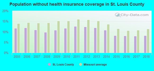 Population without health insurance coverage in St. Louis County