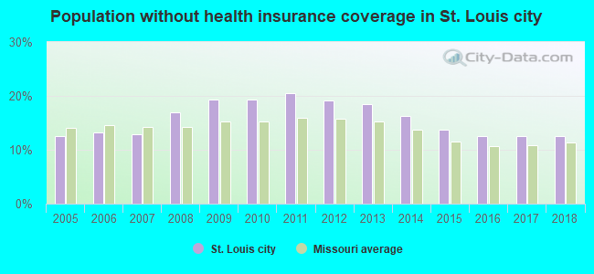Population without health insurance coverage in St. Louis city