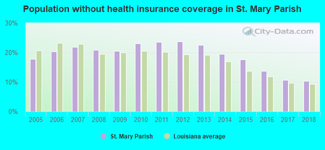 Population without health insurance coverage in St. Mary Parish