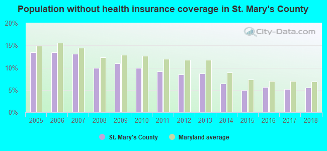 Population without health insurance coverage in St. Mary's County