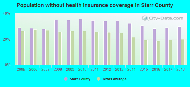 Population without health insurance coverage in Starr County