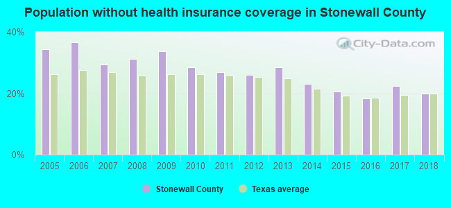 Population without health insurance coverage in Stonewall County