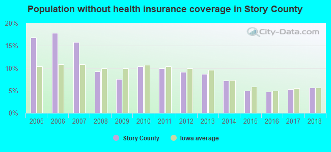 Population without health insurance coverage in Story County